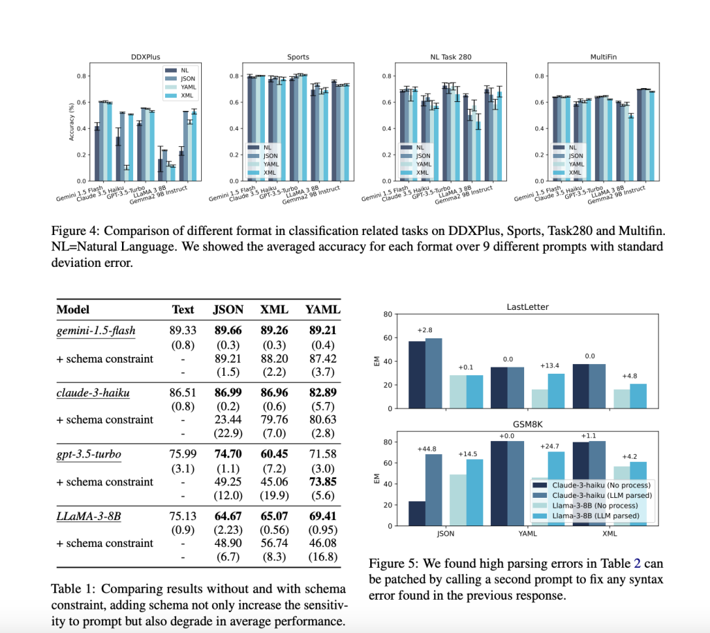 Balancing Act: The Impact of Format Restrictions on Reasoning in Large Language Models