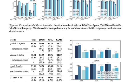 Balancing Act: The Impact of Format Restrictions on Reasoning in Large Language Models