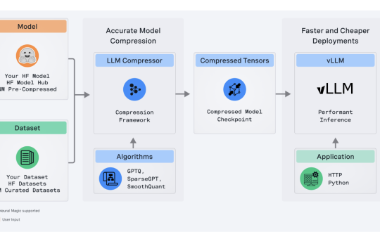 Neural Magic Releases LLM Compressor: A Novel Library to Compress LLMs for Faster Inference with vLLM