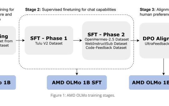 AMD Open Sources AMD OLMo: A Fully Open-Source 1B Language Model Series that is Trained from Scratch by AMD on AMD Instinct™ MI250 GPUs