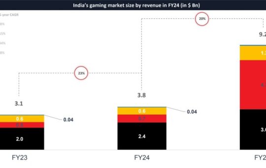 India's game market could grow from $3.8B to $9.2B by 2029 | Lumikai