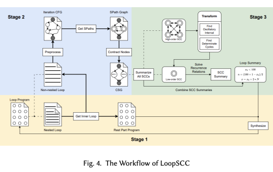 LoopSCC: A Novel Loop Summarization Technique to Achieve Concrete Semantic Interpretation on Complex Loop