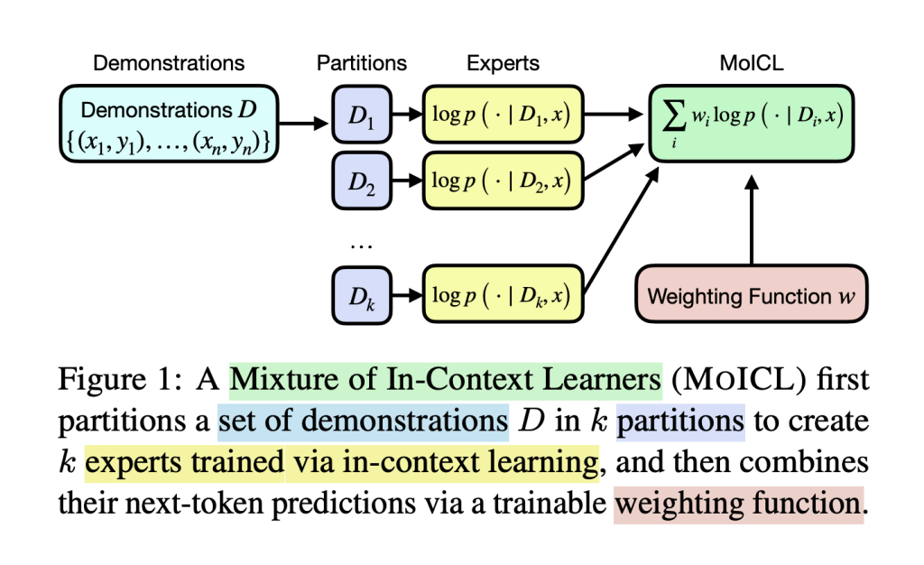 Mixtures of In-Context Learners: A Robust AI Solution for Managing Memory Constraints and Improving Classification Accuracy in Transformer-Based NLP Models