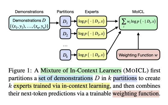 Mixtures of In-Context Learners: A Robust AI Solution for Managing Memory Constraints and Improving Classification Accuracy in Transformer-Based NLP Models