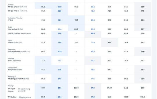 Meta launches Llama 3.3, shrinking powerful 405B open model