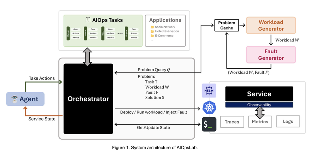 Microsoft Researchers Release AIOpsLab: An Open-Source Comprehensive AI Framework for AIOps Agents