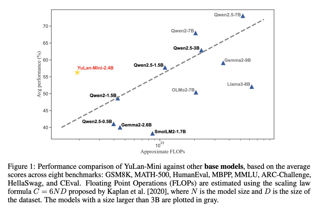 YuLan-Mini: A 2.42B Parameter Open Data-efficient Language Model with Long-Context Capabilities and Advanced Training Techniques