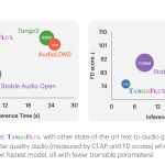 This AI Paper from NVIDIA and SUTD Singapore Introduces TANGOFLUX and CRPO: Efficient and High-Quality Text-to-Audio Generation with Flow Matching