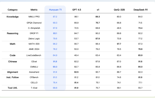 Tencent AI Researchers Introduce Hunyuan-T1: A Mamba-Powered Ultra-Large Language Model Redefining Deep Reasoning, Contextual Efficiency, and Human-Centric Reinforcement Learning
