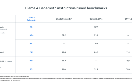 Meta's answer to DeepSeek is here: Llama 4 launches with long context Scout and Maverick models, and 2T parameter Behemoth on the way!