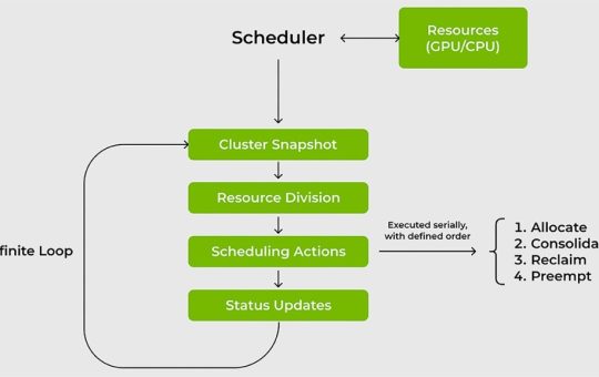 Nvidia open sources Run:ai Scheduler to foster community collaboration