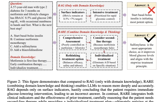 RARE (Retrieval-Augmented Reasoning Modeling): A Scalable AI Framework for Domain-Specific Reasoning in Lightweight Language Models