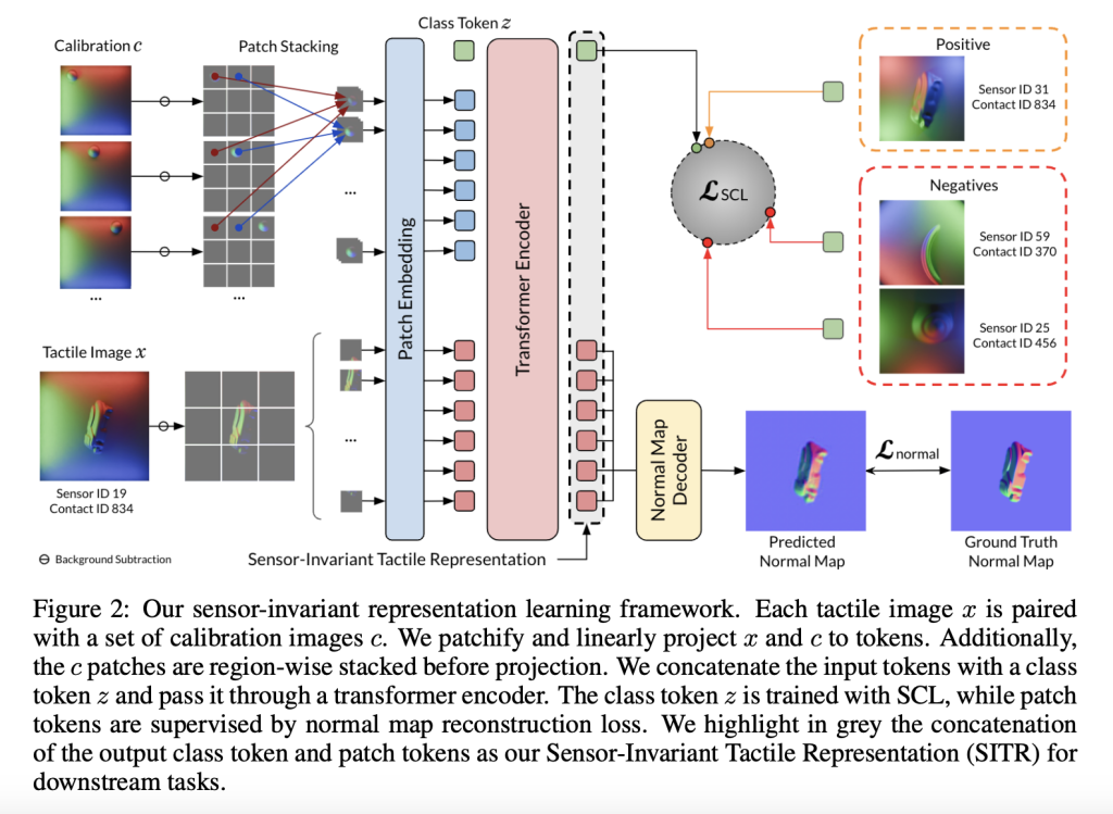 Sensor-Invariant Tactile Representation for Zero-Shot Transfer Across Vision-Based Tactile Sensors