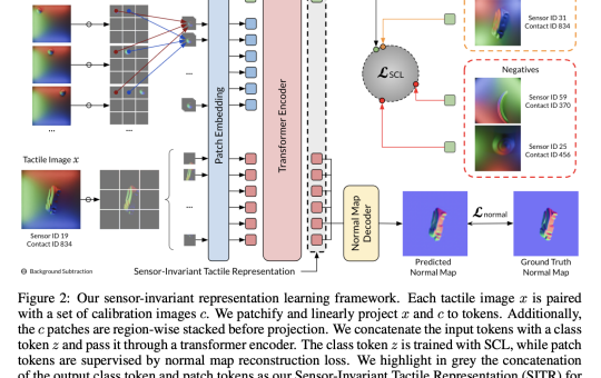 Sensor-Invariant Tactile Representation for Zero-Shot Transfer Across Vision-Based Tactile Sensors