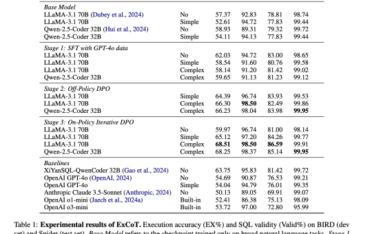 Snowflake Proposes ExCoT: A Novel AI Framework that Iteratively Optimizes Open-Source LLMs by Combining CoT Reasoning with off-Policy and on-Policy DPO, Relying Solely on Execution Accuracy as Feedback
