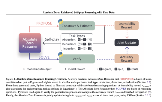 AI That Teaches Itself: Tsinghua University’s 'Absolute Zero' Trains LLMs With Zero External Data