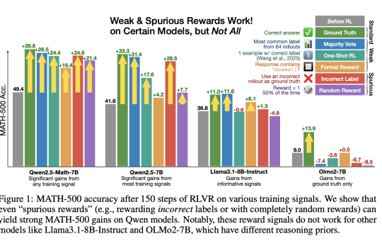 Incorrect Answers Improve Math Reasoning? Reinforcement Learning with Verifiable Rewards (RLVR) Surprises with Qwen2.5-Math
