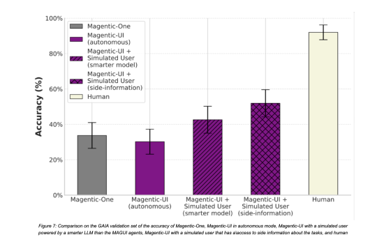 Microsoft AI Introduces Magentic-UI: An Open-Source Agent Prototype that Works with People to Complete Complex Tasks that Require Multi-Step Planning and Browser Use