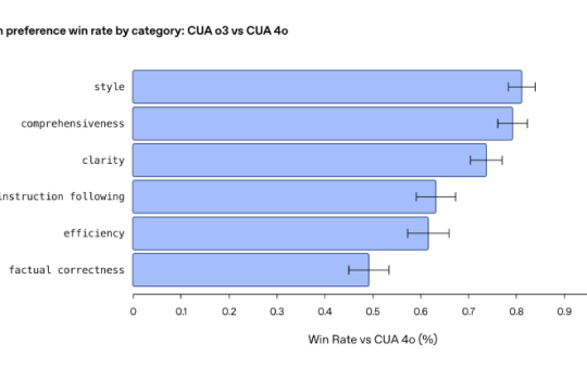 OpenAI updates Operator to o3, making its $200 monthly ChatGPT Pro subscription more enticing
