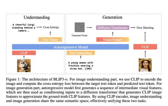 Salesforce AI Releases BLIP3-o: A Fully Open-Source Unified Multimodal Model Built with CLIP Embeddings and Flow Matching for Image Understanding and Generation
