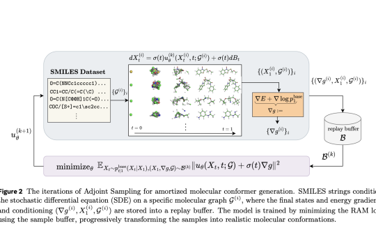 Sampling Without Data is Now Scalable: Meta AI Releases Adjoint Sampling for Reward-Driven Generative Modeling