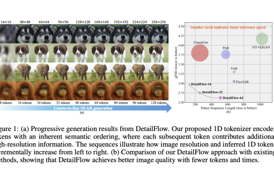ByteDance Researchers Introduce DetailFlow: A 1D Coarse-to-Fine Autoregressive Framework for Faster, Token-Efficient Image Generation