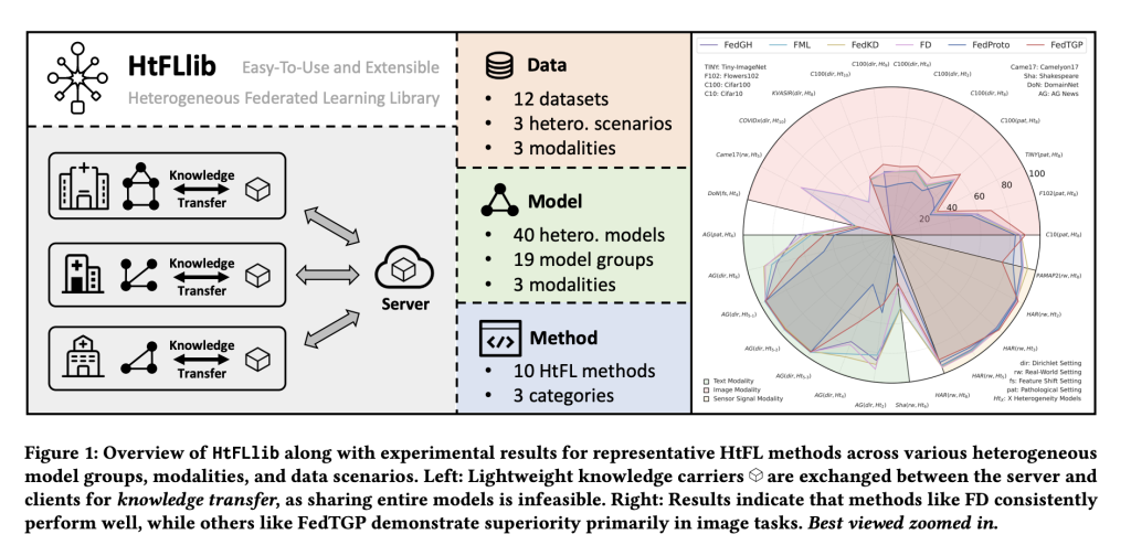 HtFLlib: A Unified Benchmarking Library for Evaluating Heterogeneous Federated Learning Methods Across Modalities