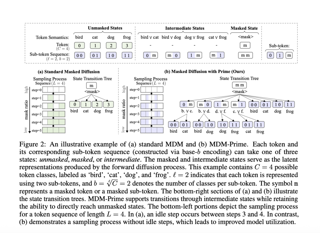MDM-Prime: A generalized Masked Diffusion Models (MDMs) Framework that Enables Partially Unmasked Tokens during Sampling