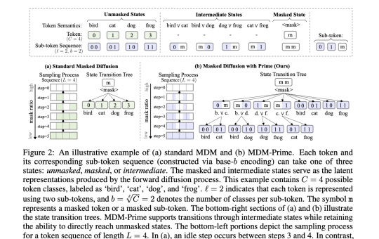 MDM-Prime: A generalized Masked Diffusion Models (MDMs) Framework that Enables Partially Unmasked Tokens during Sampling