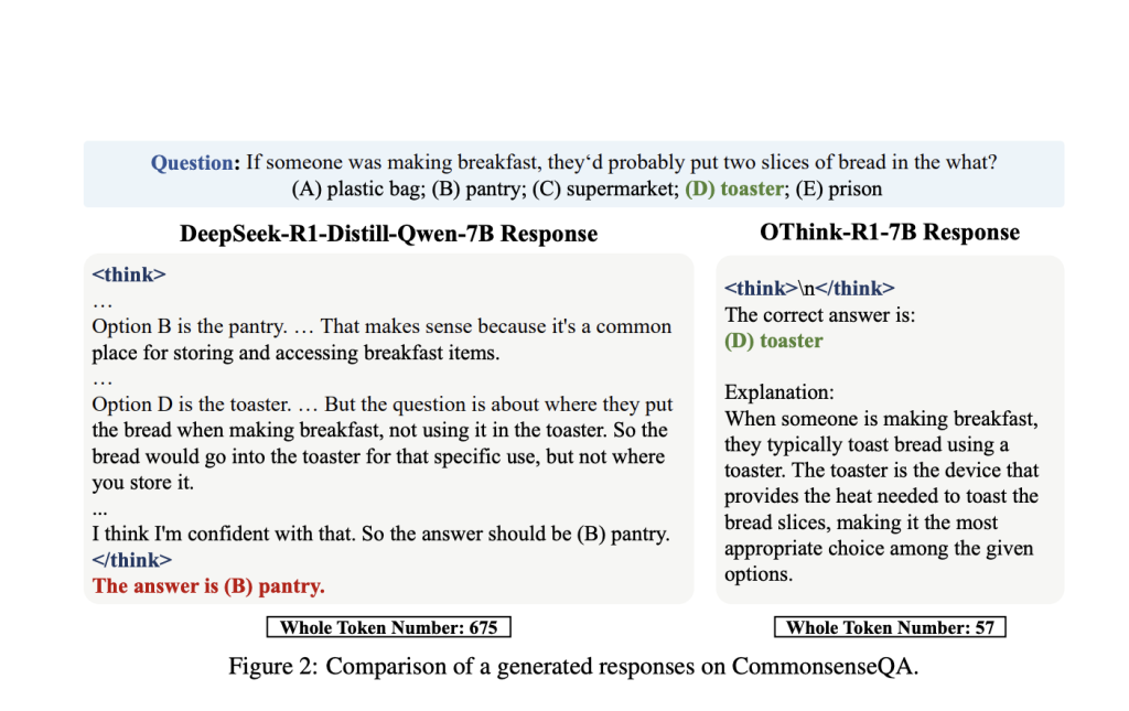 OThink-R1: A Dual-Mode Reasoning Framework to Cut Redundant Computation in LLMs