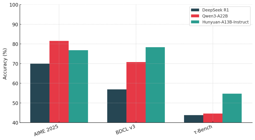 Tencent Open Sources Hunyuan-A13B: A 13B Active Parameter MoE Model with Dual-Mode Reasoning and 256K Context