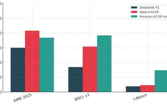 Tencent Open Sources Hunyuan-A13B: A 13B Active Parameter MoE Model with Dual-Mode Reasoning and 256K Context