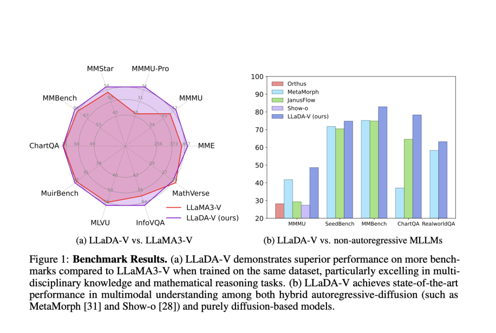 This AI Paper Introduces LLaDA-V: A Purely Diffusion-Based Multimodal Large Language Model for Visual Instruction Tuning and Multimodal Reasoning