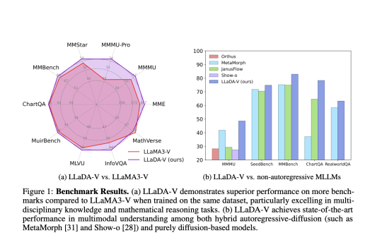 This AI Paper Introduces LLaDA-V: A Purely Diffusion-Based Multimodal Large Language Model for Visual Instruction Tuning and Multimodal Reasoning