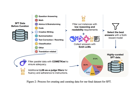 Unbabel Introduces TOWER+: A Unified Framework for High-Fidelity Translation and Instruction-Following in Multilingual LLMs