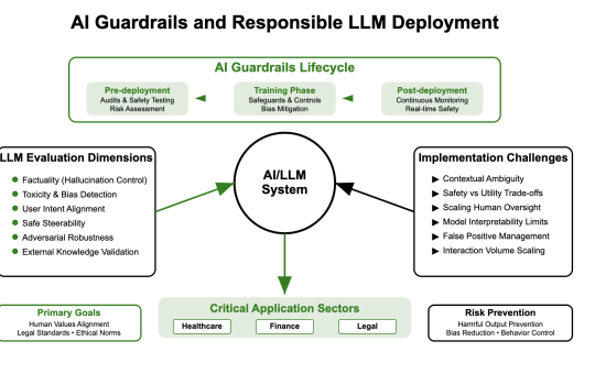 AI Guardrails and Trustworthy LLM Evaluation: Building Responsible AI Systems