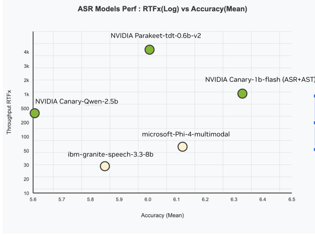 NVIDIA AI Releases Canary-Qwen-2.5B: A State-of-the-Art ASR-LLM Hybrid Model with SoTA Performance on OpenASR Leaderboard