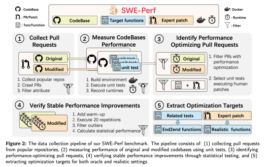 TikTok Researchers Introduce SWE-Perf: The First Benchmark for Repository-Level Code Performance Optimization