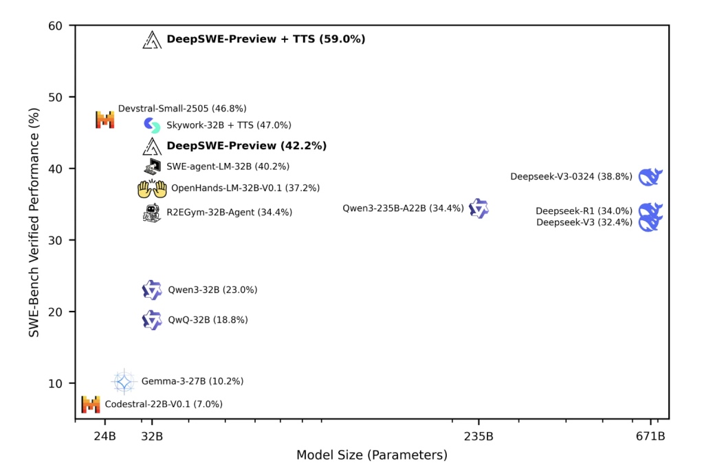 Together AI Releases DeepSWE: A Fully Open-Source RL-Trained Coding Agent Based on Qwen3-32B and Achieves 59% on SWEBench