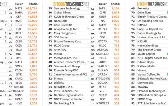 The top 24 largest corporate BTC holders