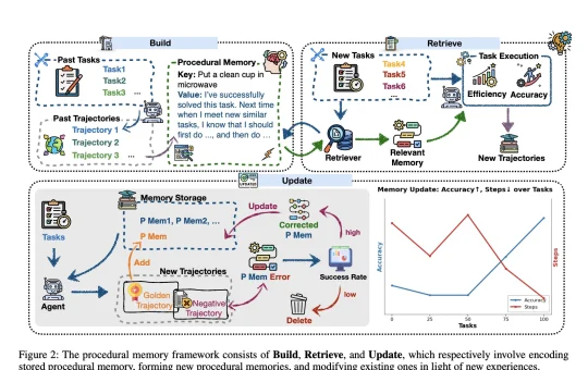 Memp: A Task-Agnostic Framework that Elevates Procedural Memory to a Core Optimization Target in LLM-based Agent