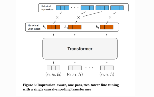 Meet ARGUS: A Scalable AI Framework for Training Large Recommender Transformers to One Billion Parameters