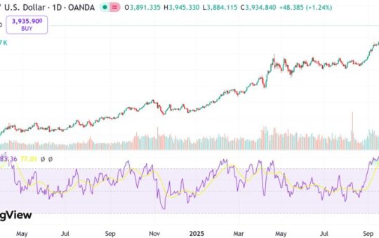 Gold set to surpass $4,000 per ounce amid booming retail demand