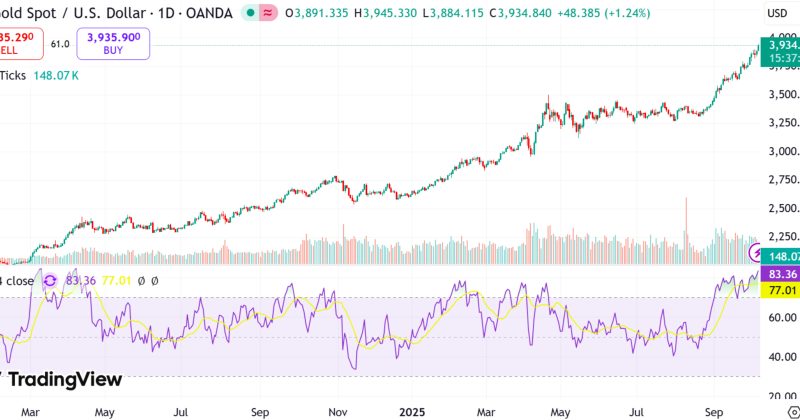 Gold set to surpass $4,000 per ounce amid booming retail demand
