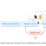 Google AI Releases MedGemma-1.5: The Latest Update to their Open Medical AI Models for Developers
