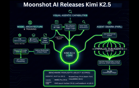 Moonshot AI Releases Kimi K2.5: An Open Source Visual Agentic Intelligence Model with Native Swarm Execution