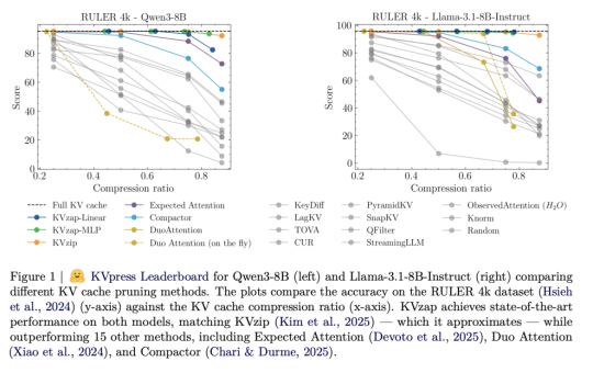 NVIDIA AI Open-Sourced KVzap: A SOTA KV Cache Pruning Method that Delivers near-Lossless 2x-4x Compression