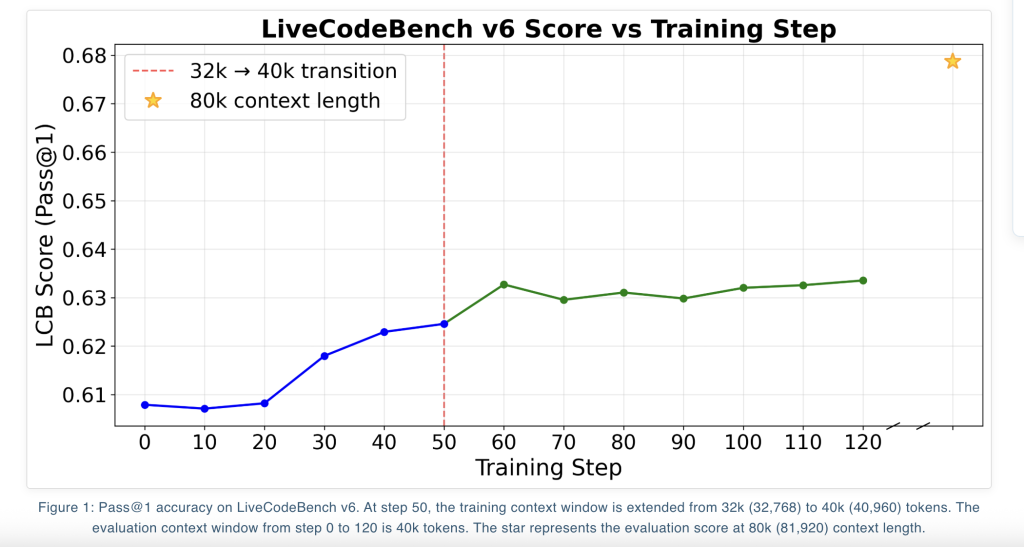 Nous Research Releases NousCoder-14B: A Competitive Olympiad Programming Model Post-Trained on Qwen3-14B via Reinforcement Learning