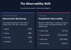 Understanding the Layers of AI Observability in the Age of LLMs