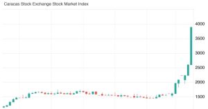 Venezuela stock market surges 100% amid post-Maduro optimism